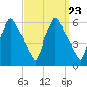 Penrose Avenue Bridge tide chart for Tuesday, September 23, 2025