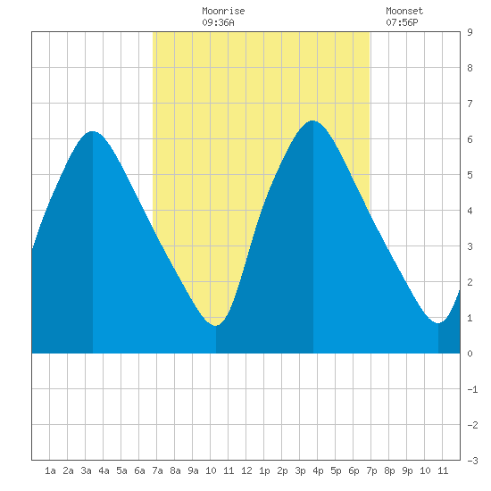 Penrose Avenue Bridge tide chart for Wednesday, September 24, 2025