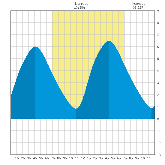 Penrose Avenue Bridge tide chart for Thursday, September 25, 2025