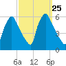 Penrose Avenue Bridge tide chart for Thursday, September 25, 2025