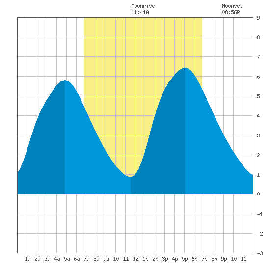 Penrose Avenue Bridge tide chart for Friday, September 26, 2025