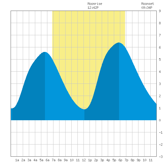Penrose Avenue Bridge tide chart for Saturday, September 27, 2025