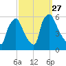 Penrose Avenue Bridge tide chart for Saturday, September 27, 2025