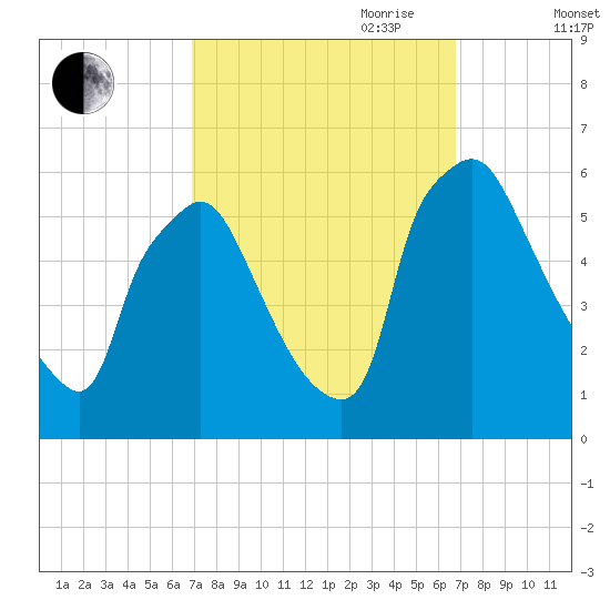Penrose Avenue Bridge tide chart for Monday, September 29, 2025