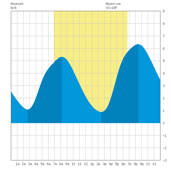 Penrose Avenue Bridge tide chart for Tuesday, September 30, 2025