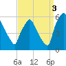 Penrose Avenue Bridge tide chart for Wednesday, September 3, 2025
