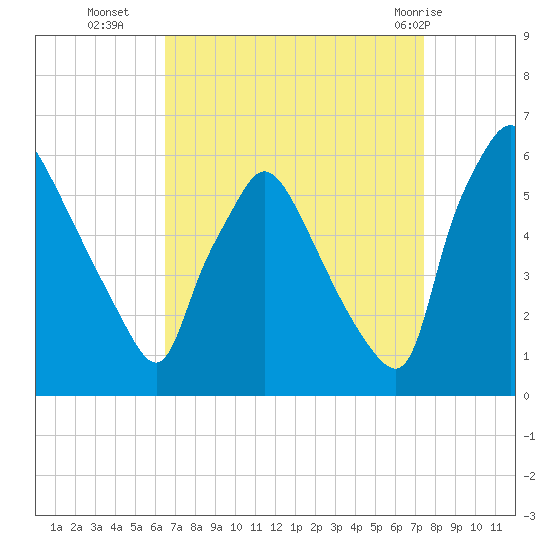 Penrose Avenue Bridge tide chart for Thursday, September 4, 2025