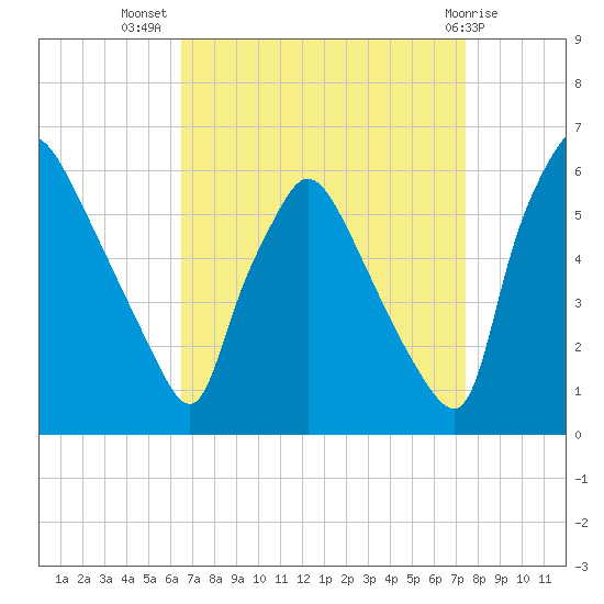 Penrose Avenue Bridge tide chart for Friday, September 5, 2025