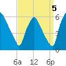 Penrose Avenue Bridge tide chart for Friday, September 5, 2025