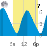 Penrose Avenue Bridge tide chart for Sunday, September 7, 2025