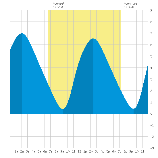 Penrose Avenue Bridge tide chart for Monday, September 8, 2025