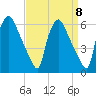 Penrose Avenue Bridge tide chart for Monday, September 8, 2025