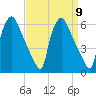 Penrose Avenue Bridge tide chart for Tuesday, September 9, 2025
