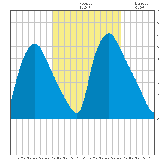 Penrose Avenue Bridge tide chart for Friday, October 10, 2025
