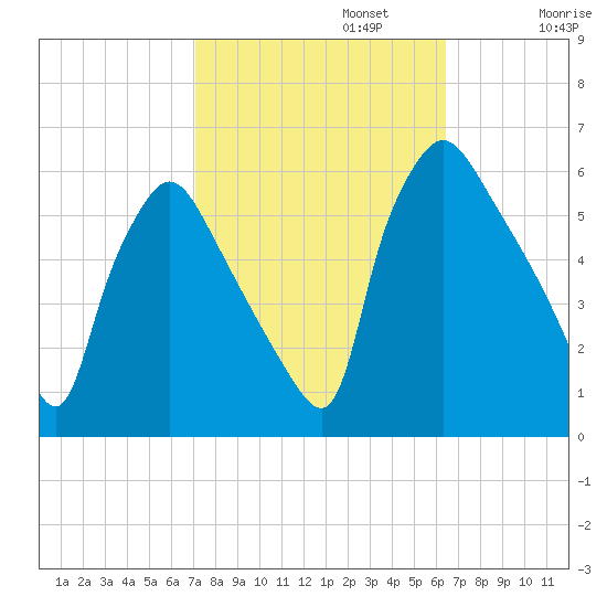 Penrose Avenue Bridge tide chart for Sunday, October 12, 2025