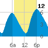 Penrose Avenue Bridge tide chart for Sunday, October 12, 2025