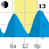 Penrose Avenue Bridge tide chart for Monday, October 13, 2025