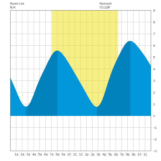 Penrose Avenue Bridge tide chart for Tuesday, October 14, 2025