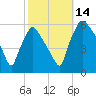 Penrose Avenue Bridge tide chart for Tuesday, October 14, 2025