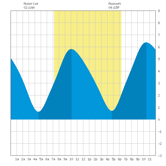 Penrose Avenue Bridge tide chart for Thursday, October 16, 2025