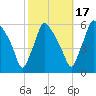 Penrose Avenue Bridge tide chart for Friday, October 17, 2025
