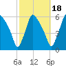 Penrose Avenue Bridge tide chart for Saturday, October 18, 2025