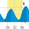 Penrose Avenue Bridge tide chart for Wednesday, October 1, 2025