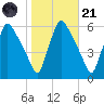 Penrose Avenue Bridge tide chart for Tuesday, October 21, 2025