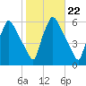 Penrose Avenue Bridge tide chart for Wednesday, October 22, 2025