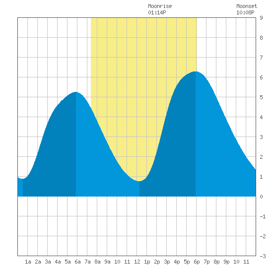 Penrose Avenue Bridge tide chart for Monday, October 27, 2025