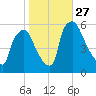 Penrose Avenue Bridge tide chart for Monday, October 27, 2025