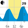 Penrose Avenue Bridge tide chart for Wednesday, October 29, 2025