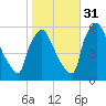 Penrose Avenue Bridge tide chart for Friday, October 31, 2025