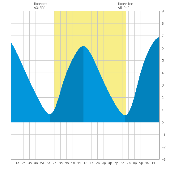 Penrose Avenue Bridge tide chart for Saturday, October 4, 2025
