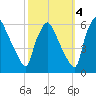Penrose Avenue Bridge tide chart for Saturday, October 4, 2025