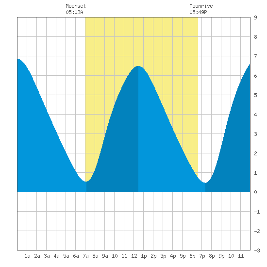 Penrose Avenue Bridge tide chart for Sunday, October 5, 2025