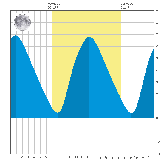 Penrose Avenue Bridge tide chart for Monday, October 6, 2025