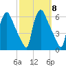 Penrose Avenue Bridge tide chart for Wednesday, October 8, 2025
