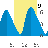 Penrose Avenue Bridge tide chart for Thursday, October 9, 2025
