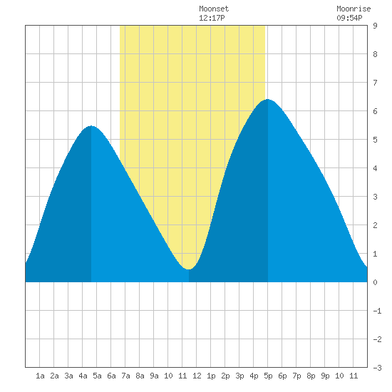 Penrose Avenue Bridge tide chart for Monday, November 10, 2025