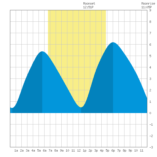 Penrose Avenue Bridge tide chart for Tuesday, November 11, 2025