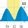 Penrose Avenue Bridge tide chart for Tuesday, November 11, 2025