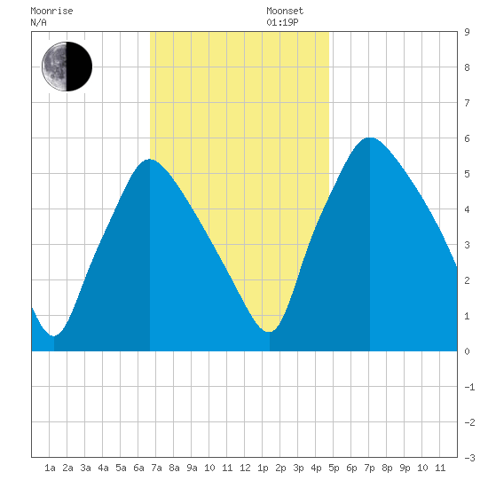 Penrose Avenue Bridge tide chart for Wednesday, November 12, 2025