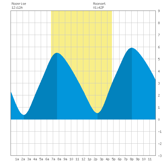 Penrose Avenue Bridge tide chart for Thursday, November 13, 2025