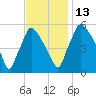 Penrose Avenue Bridge tide chart for Thursday, November 13, 2025