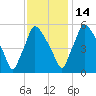 Penrose Avenue Bridge tide chart for Friday, November 14, 2025