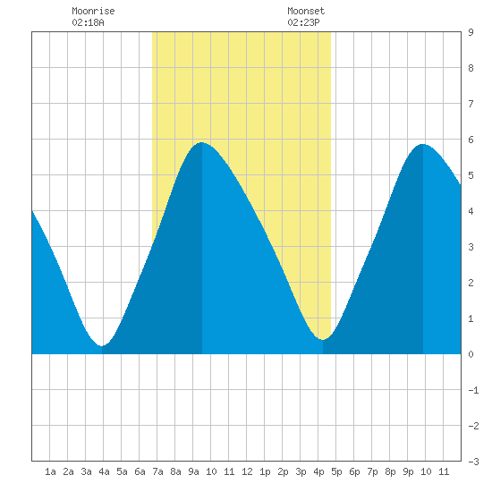 Penrose Avenue Bridge tide chart for Saturday, November 15, 2025