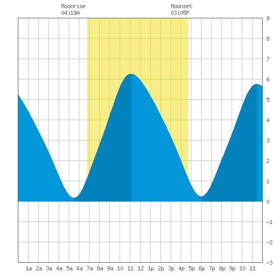 Penrose Avenue Bridge tide chart for Monday, November 17, 2025