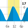 Penrose Avenue Bridge tide chart for Monday, November 17, 2025