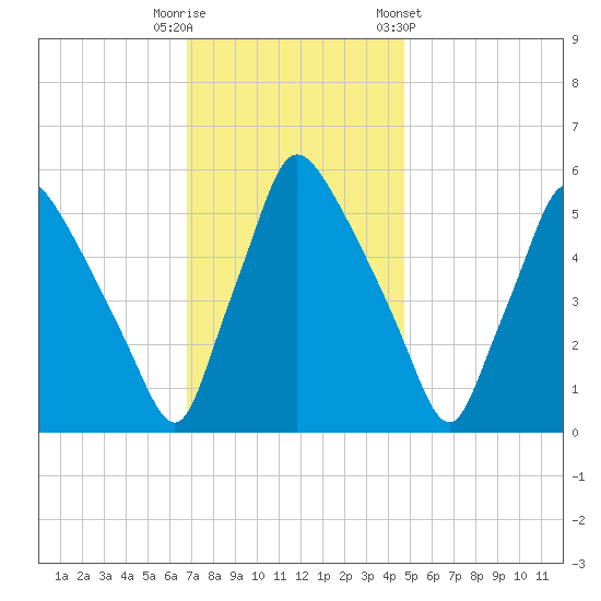 Penrose Avenue Bridge tide chart for Tuesday, November 18, 2025
